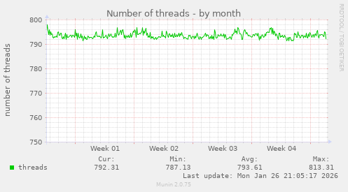 Number of threads