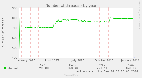 Number of threads
