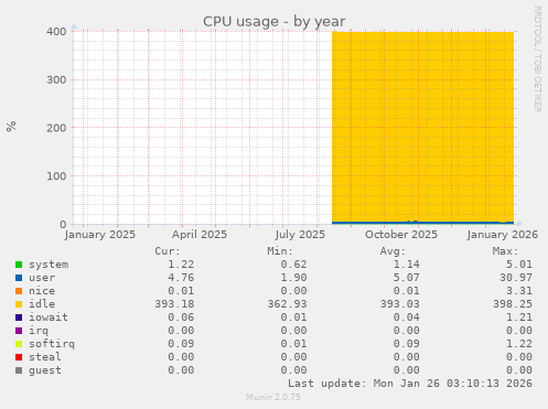 CPU usage