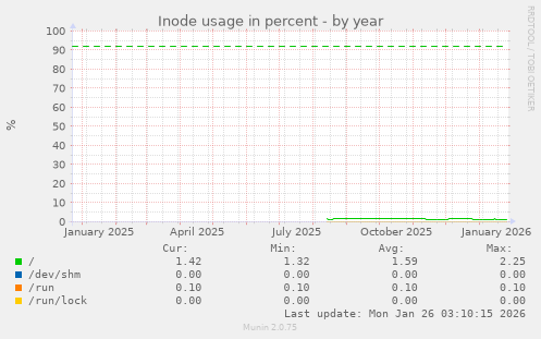 Inode usage in percent