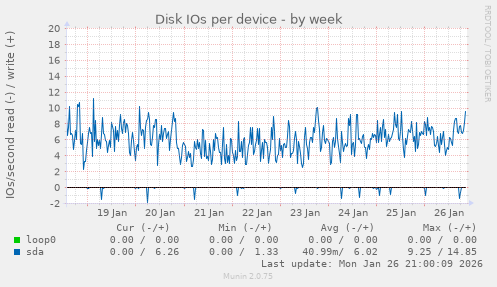 Disk IOs per device
