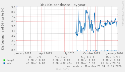 Disk IOs per device