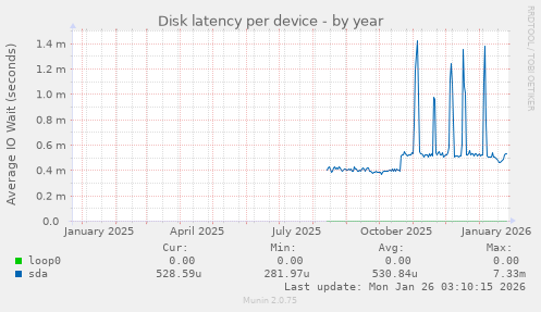 Disk latency per device
