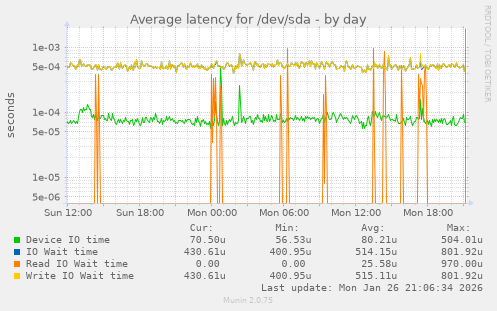 Average latency for /dev/sda