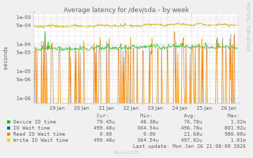 Average latency for /dev/sda