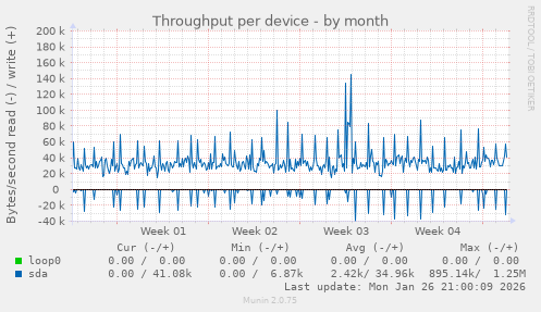 Throughput per device