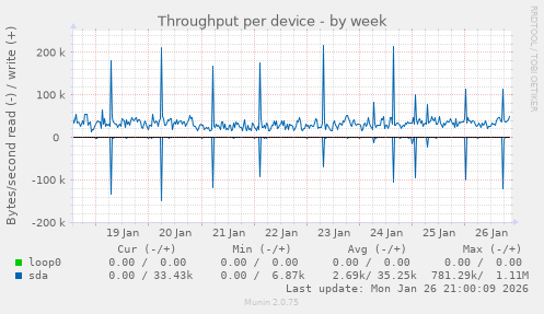 Throughput per device