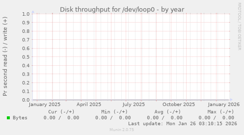 Disk throughput for /dev/loop0