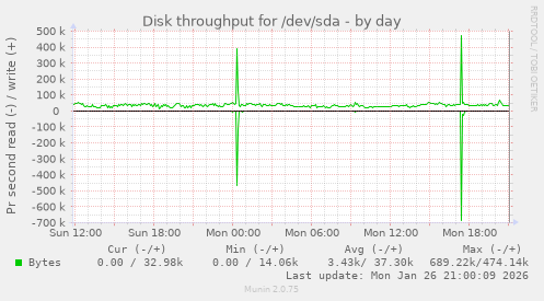 Disk throughput for /dev/sda