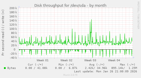 Disk throughput for /dev/sda