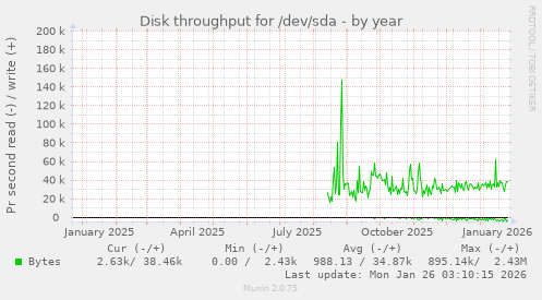 Disk throughput for /dev/sda