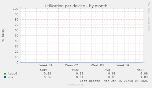 Utilization per device