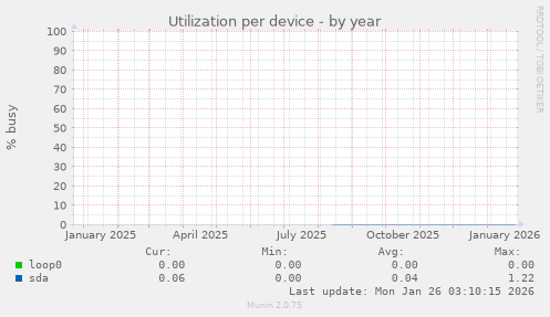 Utilization per device