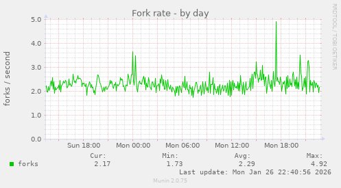 Fork rate