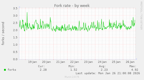 Fork rate