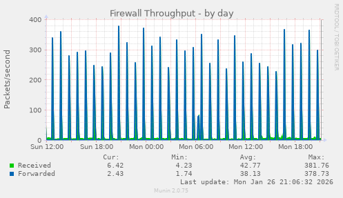 Firewall Throughput