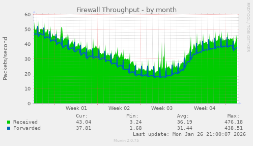 Firewall Throughput