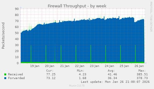 Firewall Throughput