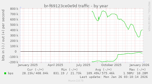 br-f69123ce0e9d traffic