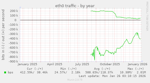 eth0 traffic