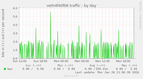 veth4f40f06 traffic