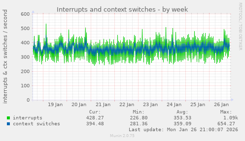 Interrupts and context switches