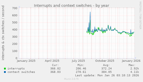 Interrupts and context switches