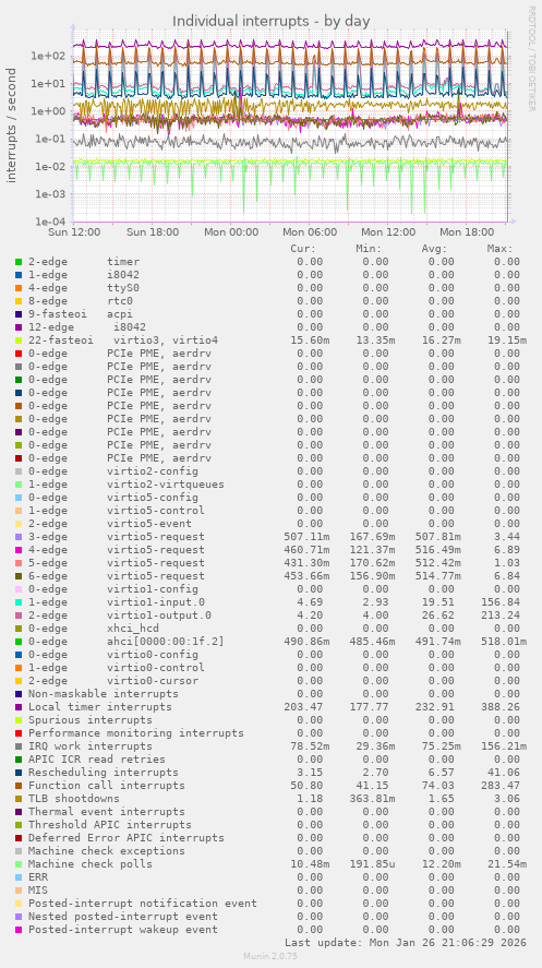 Individual interrupts