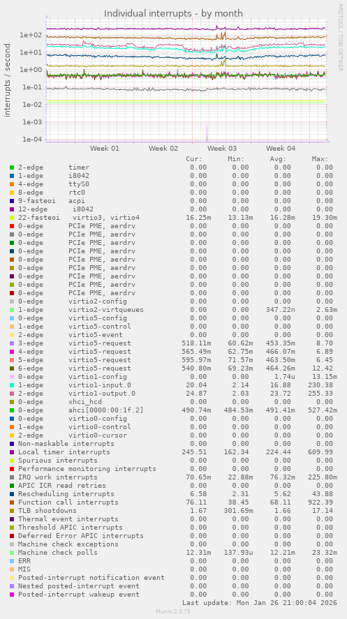 Individual interrupts