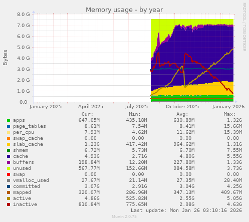 Memory usage
