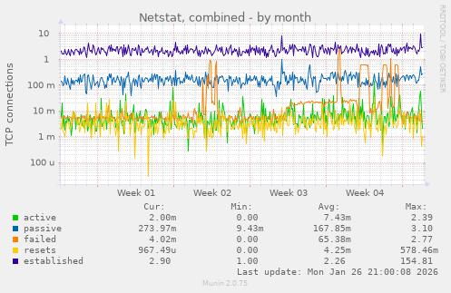 Netstat, combined