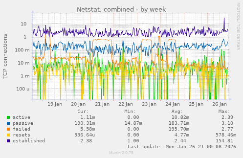 Netstat, combined