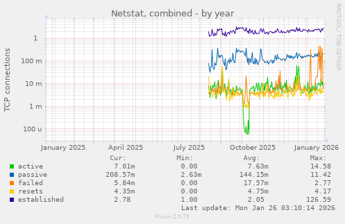 Netstat, combined