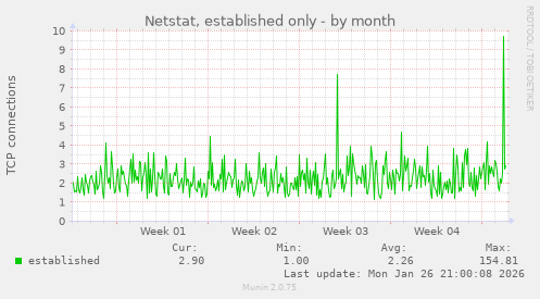 Netstat, established only