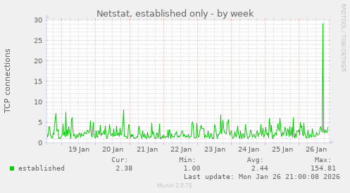 Netstat, established only