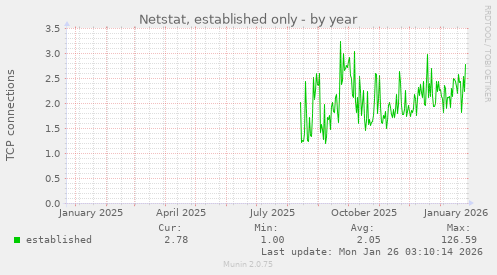 Netstat, established only