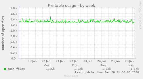 File table usage