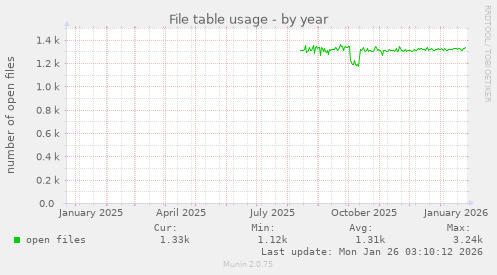 File table usage
