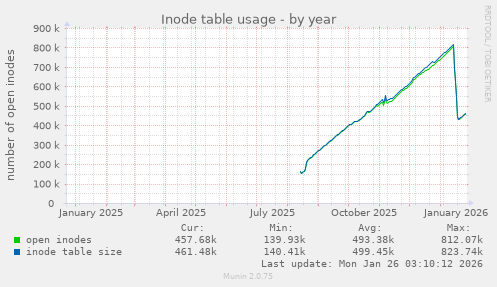 Inode table usage