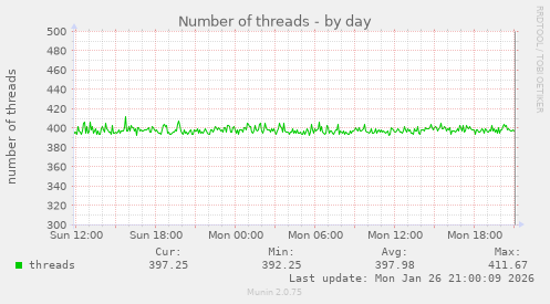 Number of threads