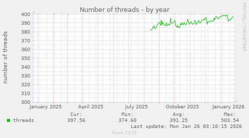 Number of threads