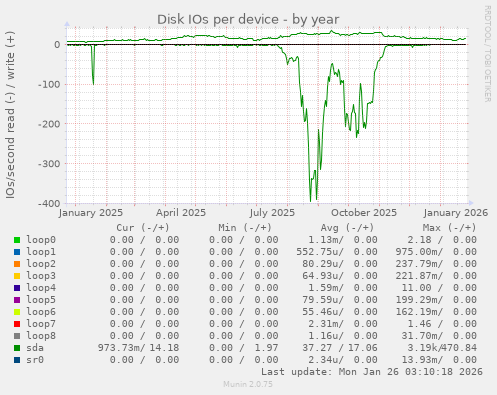Disk IOs per device