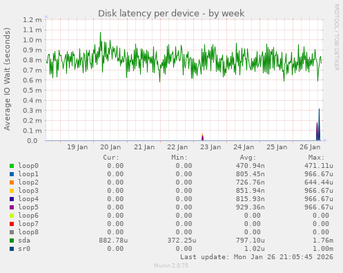 Disk latency per device