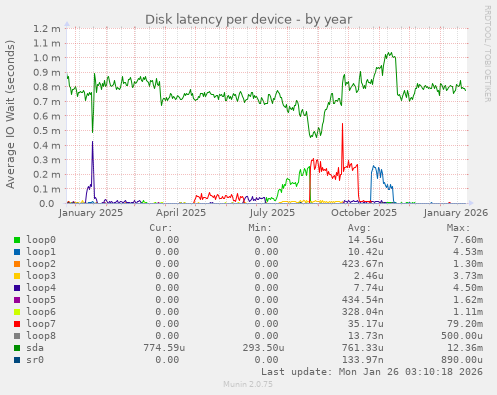 Disk latency per device