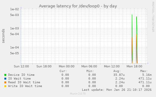 Average latency for /dev/loop0