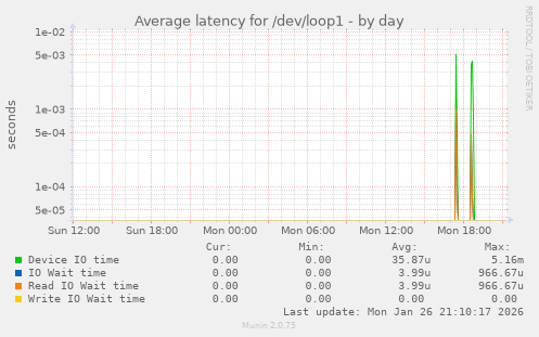 Average latency for /dev/loop1