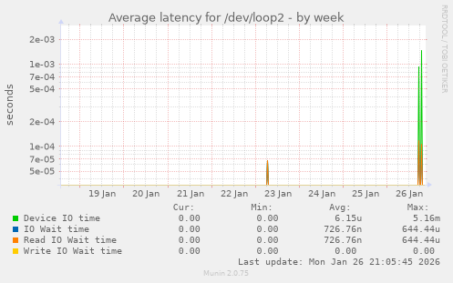 Average latency for /dev/loop2