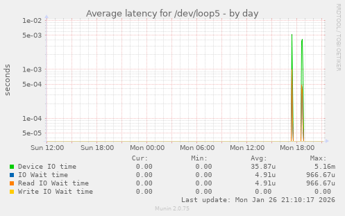 Average latency for /dev/loop5