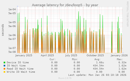 Average latency for /dev/loop5