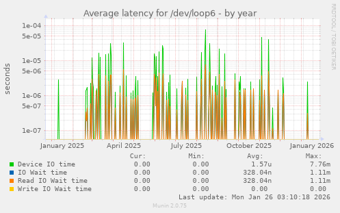 Average latency for /dev/loop6